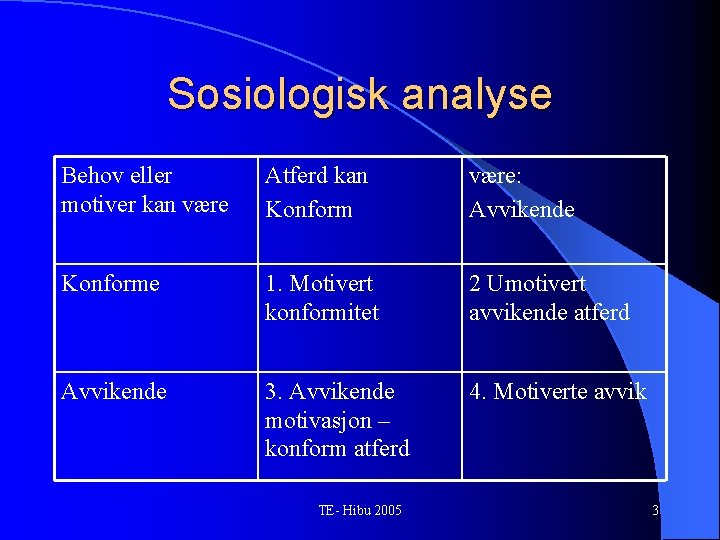 Sosiologisk analyse Behov eller motiver kan være Atferd kan Konform være: Avvikende Konforme 1.