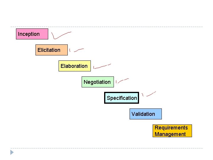 Inception Elicitation Elaboration Negotiation Specification Validation Requirements Management 