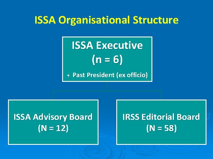ISSA Organisational Structure ISSA Executive (n = 6) + Past President (ex officio) ISSA