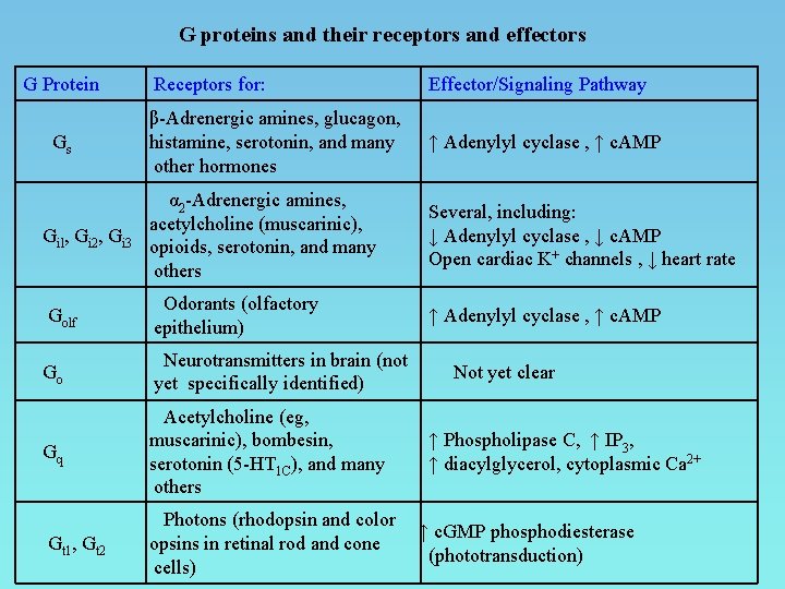  G proteins and their receptors and effectors G Protein Receptors for: Effector/Signaling Pathway