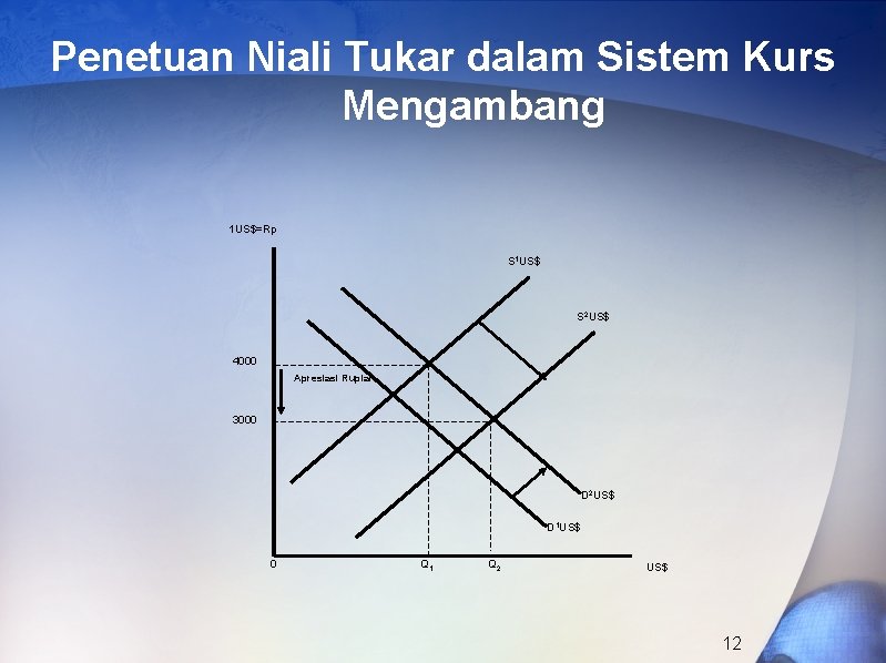 Penetuan Niali Tukar dalam Sistem Kurs Mengambang 1 US$=Rp S 1 US$ S 2
