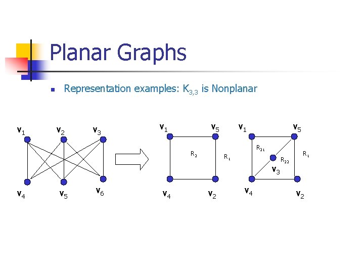 Planar Graphs n v 1 Representation examples: K 3, 3 is Nonplanar v 2