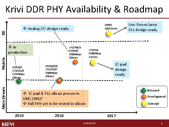 3 D Krivi DDR PHY Availability & Roadmap v Analog /IO design ready Mobile
