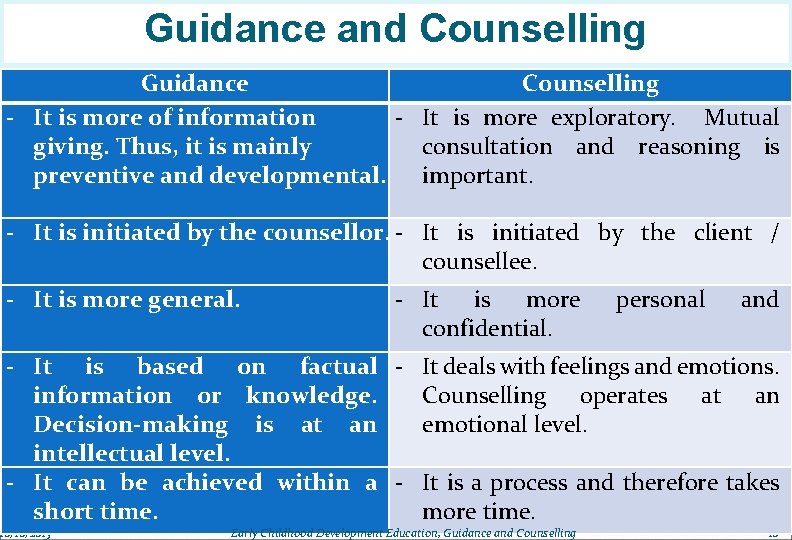 Guidance and Counselling Guidance Counselling - It is more of information - It is