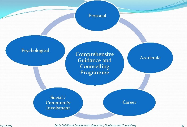 10/10/2015 Personal Psychological Comprehensive Guidance and Counselling Programme Social / Community Involvment Academic Career