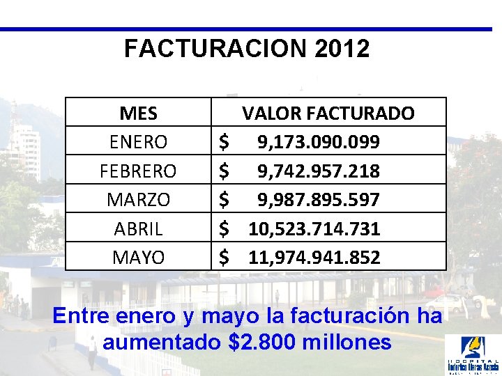 FACTURACION 2012 MES ENERO FEBRERO MARZO ABRIL MAYO VALOR FACTURADO $ 9, 173. 090.