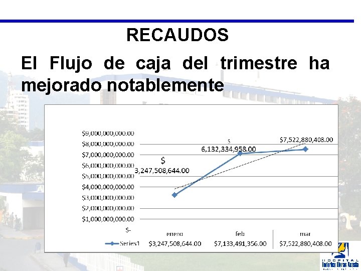RECAUDOS El Flujo de caja del trimestre ha mejorado notablemente 