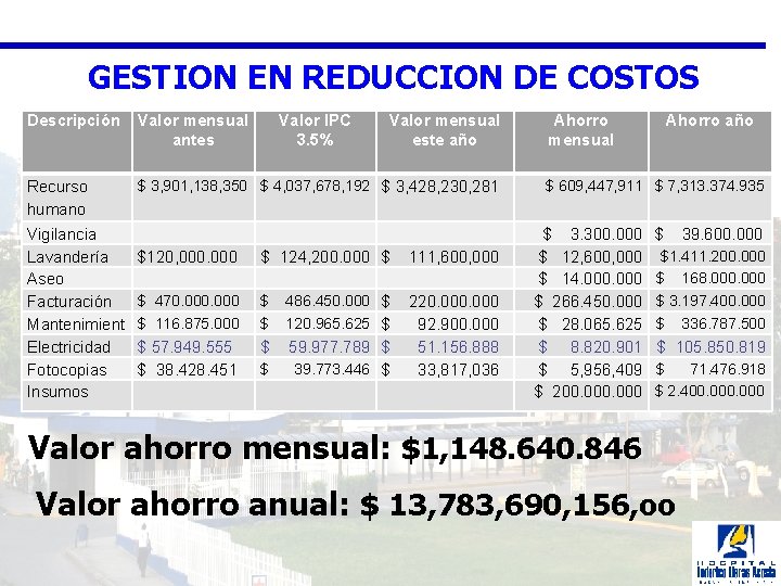 GESTION EN REDUCCION DE COSTOS Descripción Valor mensual antes Valor IPC 3. 5% Valor