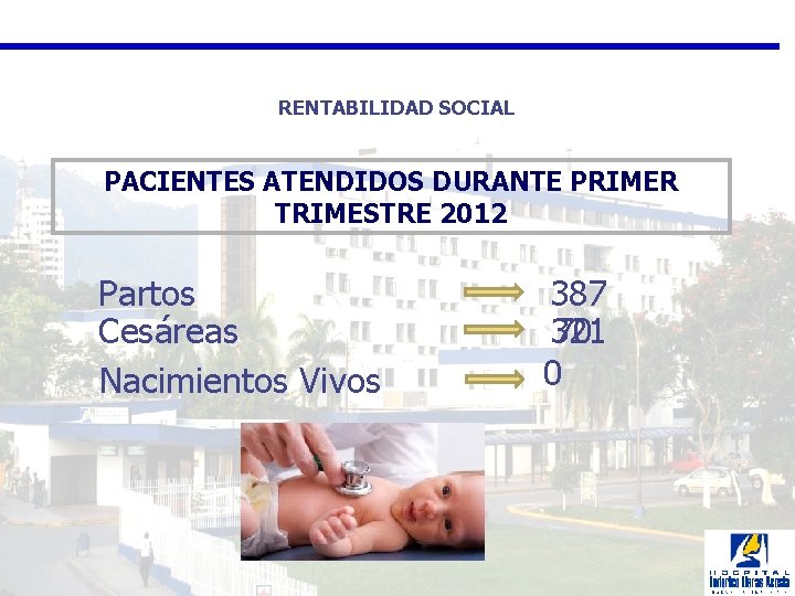 RENTABILIDAD SOCIAL PACIENTES ATENDIDOS DURANTE PRIMER TRIMESTRE 2012 Partos Cesáreas Nacimientos Vivos 387 70