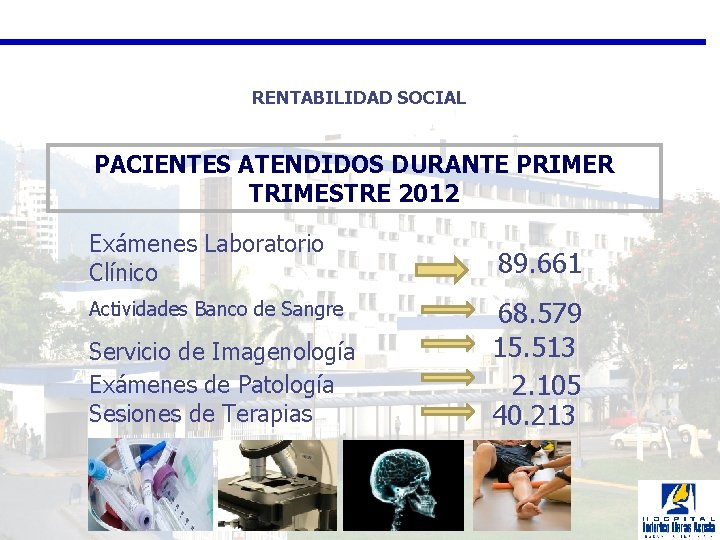 RENTABILIDAD SOCIAL PACIENTES ATENDIDOS DURANTE PRIMER TRIMESTRE 2012 Exámenes Laboratorio Clínico Actividades Banco de