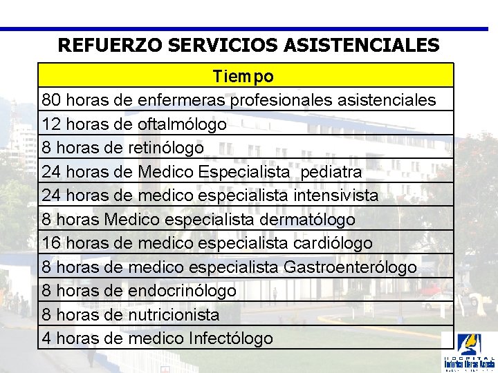 REFUERZO SERVICIOS ASISTENCIALES Tiempo 80 horas de enfermeras profesionales asistenciales 12 horas de oftalmólogo
