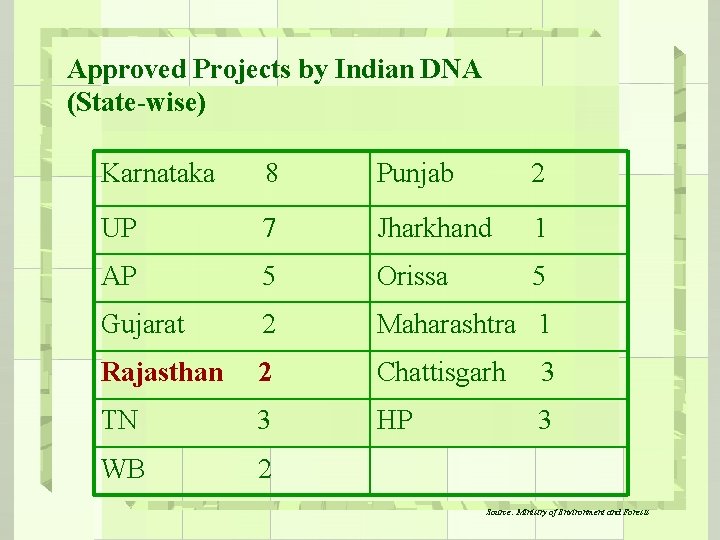 Approved Projects by Indian DNA (State-wise) Karnataka 8 Punjab 2 UP 7 Jharkhand 1