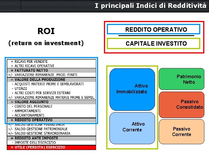 I principali Indici di Redditività ROI REDDITO OPERATIVO (return on investment) CAPITALE INVESTITO Attivo