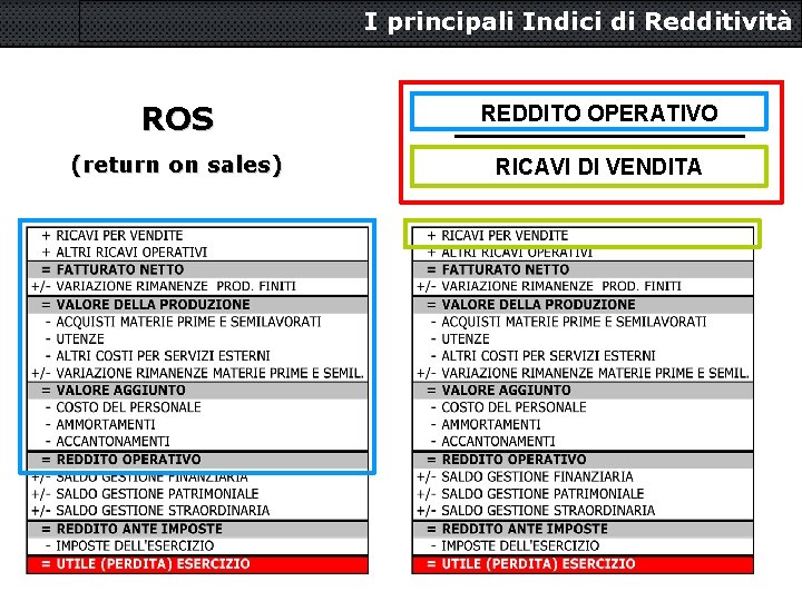 I principali Indici di Redditività ROS REDDITO OPERATIVO (return on sales) RICAVI DI VENDITA