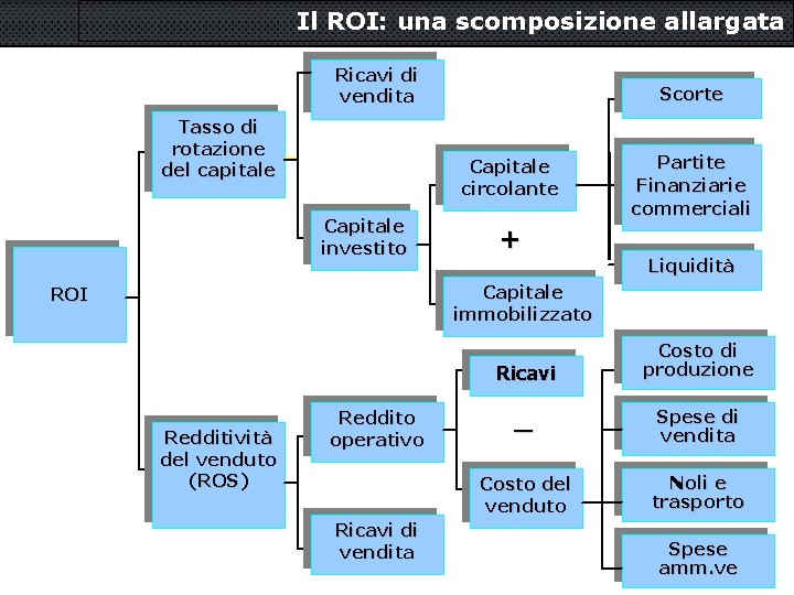 Il ROI: una scomposizione allargata Ricavi di vendita Tasso di rotazione del capitale Scorte