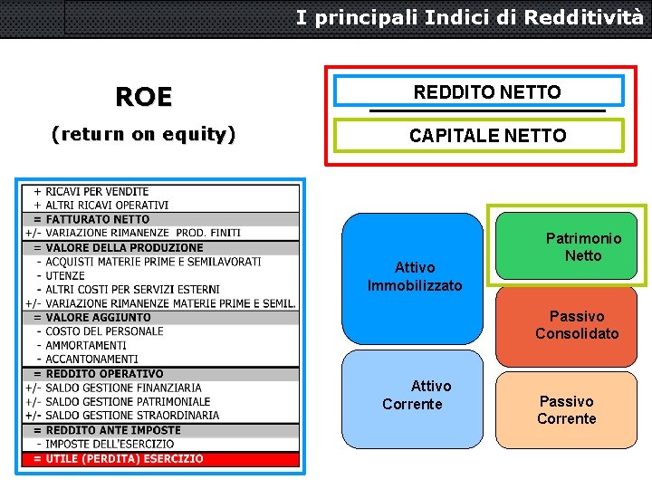 I principali Indici di Redditività ROE REDDITO NETTO (return on equity) CAPITALE NETTO Attivo