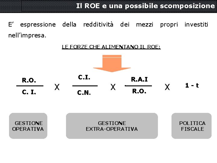 Il ROE e una possibile scomposizione E’ espressione della redditività dei mezzi propri investiti