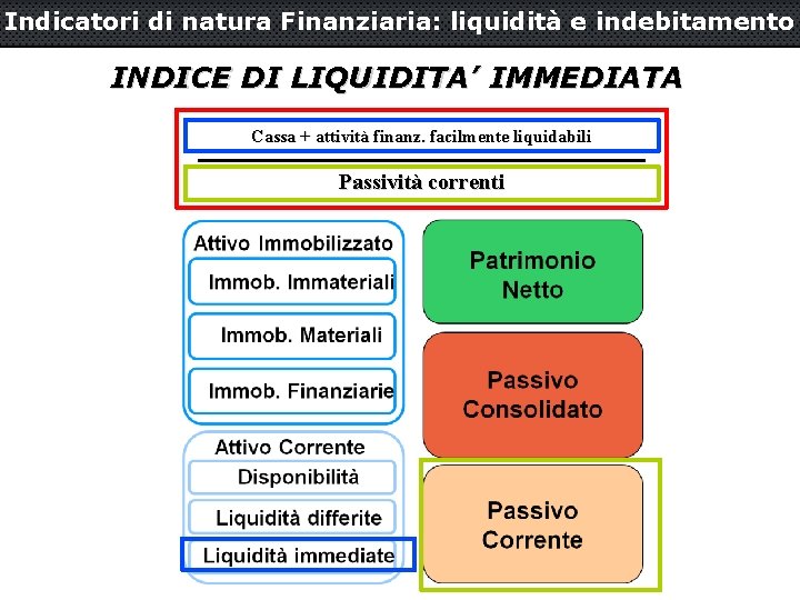 Indicatori di natura Finanziaria: liquidità e indebitamento INDICE DI LIQUIDITA’ IMMEDIATA Cassa + attività