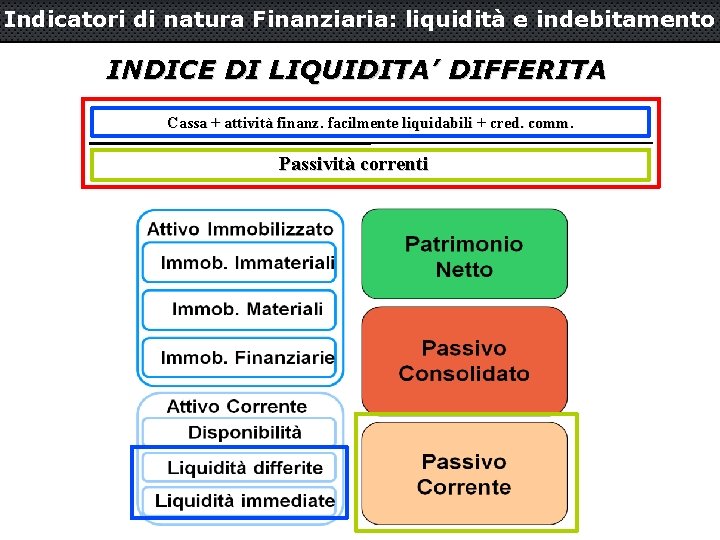 Indicatori di natura Finanziaria: liquidità e indebitamento INDICE DI LIQUIDITA’ DIFFERITA Cassa + attività