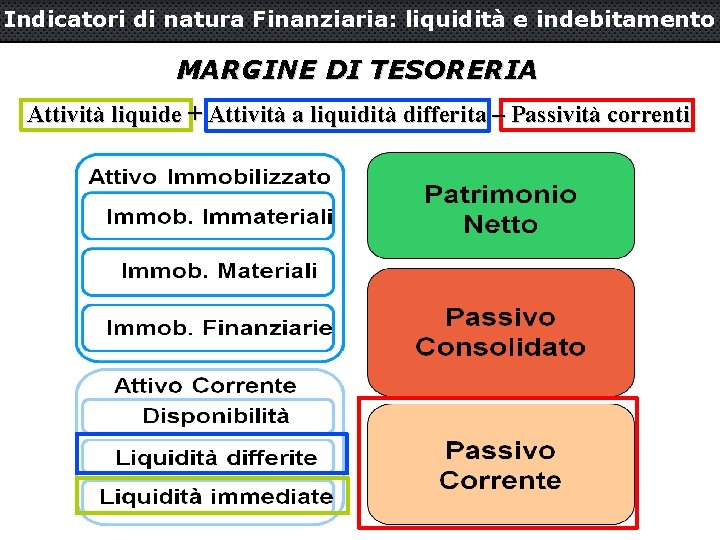 Indicatori di natura Finanziaria: liquidità e indebitamento MARGINE DI TESORERIA Attività liquide + Attività