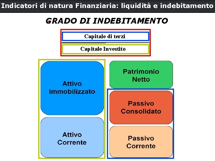 Indicatori di natura Finanziaria: liquidità e indebitamento GRADO DI INDEBITAMENTO Capitale di terzi Capitale