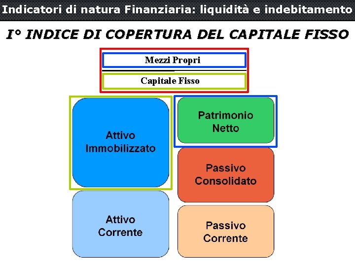 Indicatori di natura Finanziaria: liquidità e indebitamento I° INDICE DI COPERTURA DEL CAPITALE FISSO