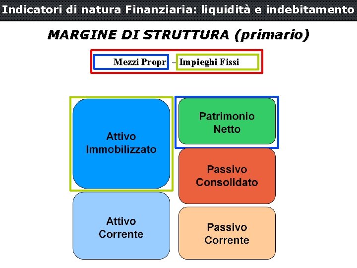 Indicatori di natura Finanziaria: liquidità e indebitamento MARGINE DI STRUTTURA (primario) Mezzi Propri –