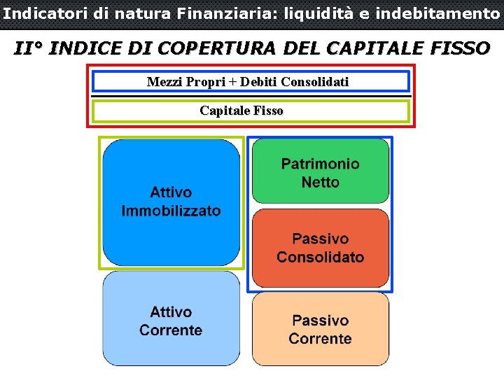 Indicatori di natura Finanziaria: liquidità e indebitamento II° INDICE DI COPERTURA DEL CAPITALE FISSO