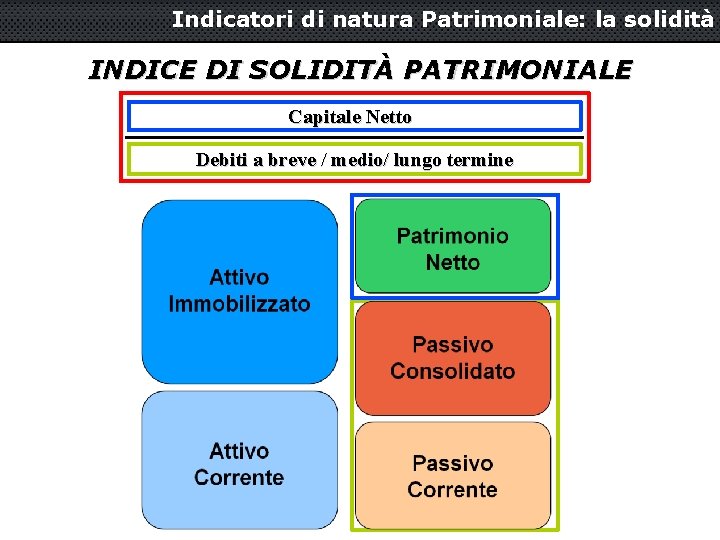 Indicatori di natura Patrimoniale: la solidità INDICE DI SOLIDITÀ PATRIMONIALE Capitale Netto Debiti a