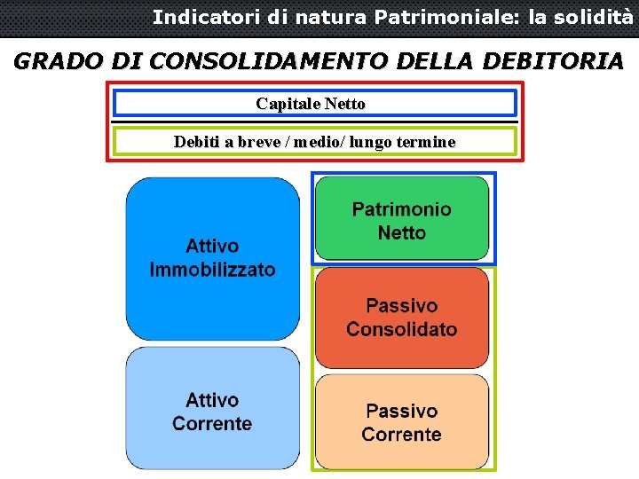 Indicatori di natura Patrimoniale: la solidità GRADO DI CONSOLIDAMENTO DELLA DEBITORIA Capitale Netto Debiti