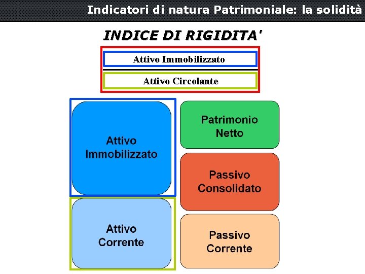 Indicatori di natura Patrimoniale: la solidità INDICE DI RIGIDITA' Attivo Immobilizzato Attivo Circolante 