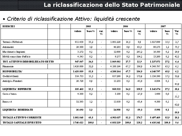 La riclassificazione dello Stato Patrimoniale • Criterio di riclassificazione Attivo: liquidità crescente ESERCIZI 2005