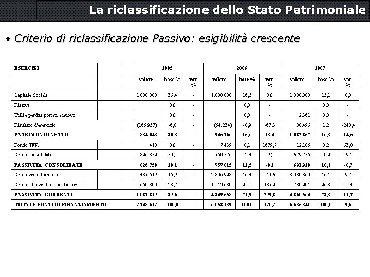 La riclassificazione dello Stato Patrimoniale • Criterio di riclassificazione Passivo: esigibilità crescente ESERCIZI 2005