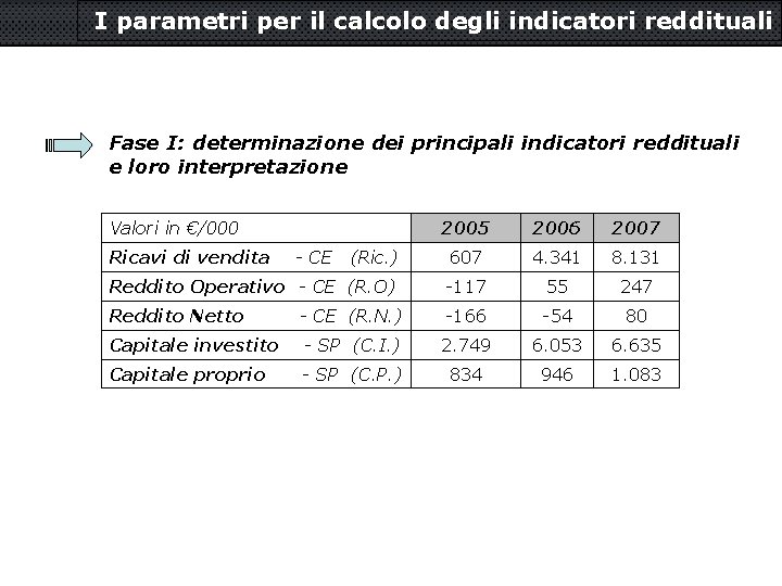 I parametri per il calcolo degli indicatori reddituali Fase I: determinazione dei principali indicatori