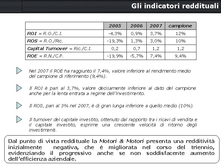 Gli indicatori reddituali 2005 2006 2007 campione ROI = R. O. /C. I. -4,