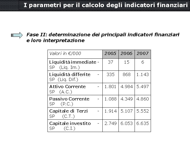 I parametri per il calcolo degli indicatori finanziari Fase II: determinazione dei principali indicatori