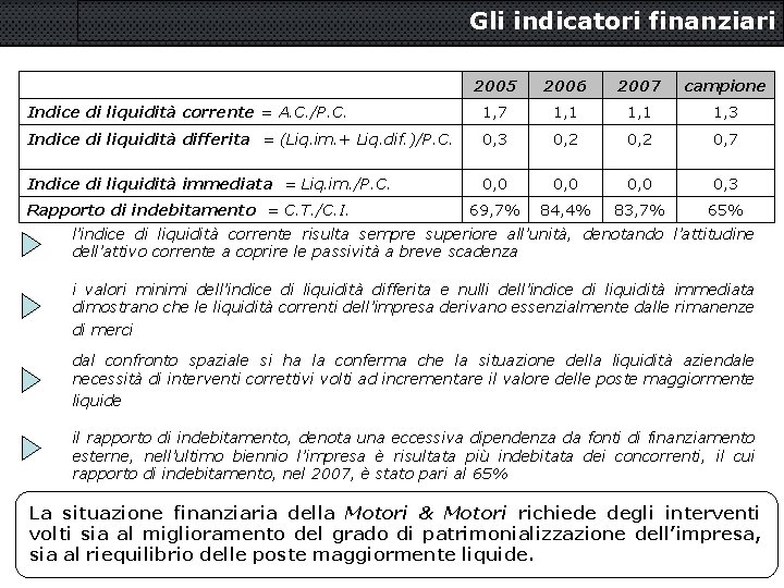 Gli indicatori finanziari 2005 2006 2007 campione Indice di liquidità corrente = A. C.