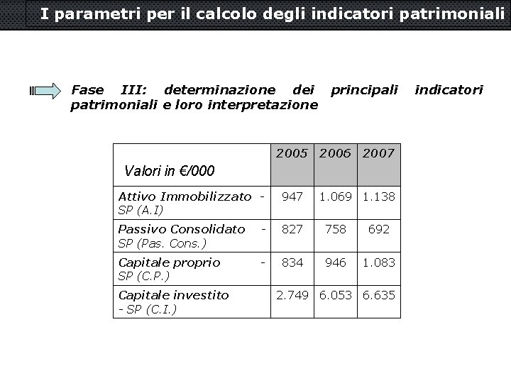 I parametri per il calcolo degli indicatori patrimoniali Fase III: determinazione dei patrimoniali e