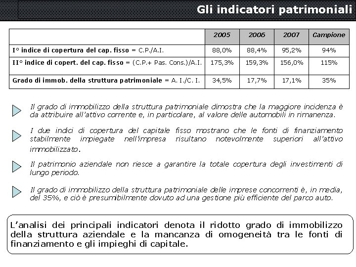 Gli indicatori patrimoniali 2005 2006 2007 Campione 88, 0% 88, 4% 95, 2% 94%