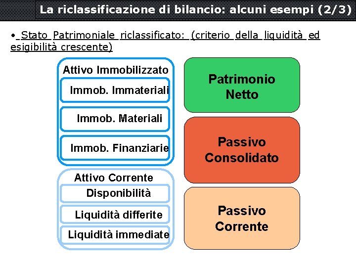 La riclassificazione di bilancio: alcuni esempi (2/3) • Stato Patrimoniale riclassificato: (criterio della liquidità