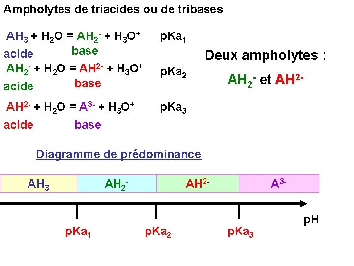 Ampholytes de triacides ou de tribases AH 3 + H 2 O = AH