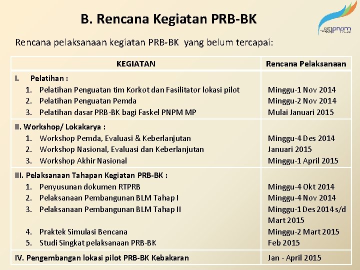 B. Rencana Kegiatan PRB-BK Rencana pelaksanaan kegiatan PRB-BK yang belum tercapai: KEGIATAN I. Pelatihan