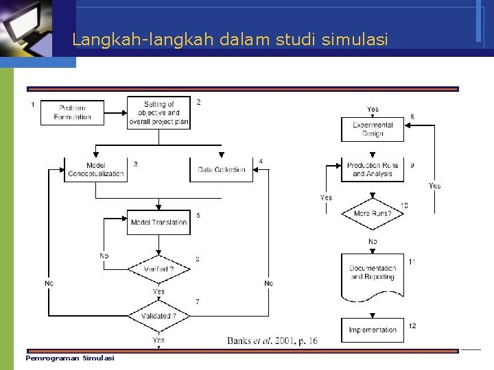 Langkah-langkah dalam studi simulasi Pemrograman Simulasi 20 