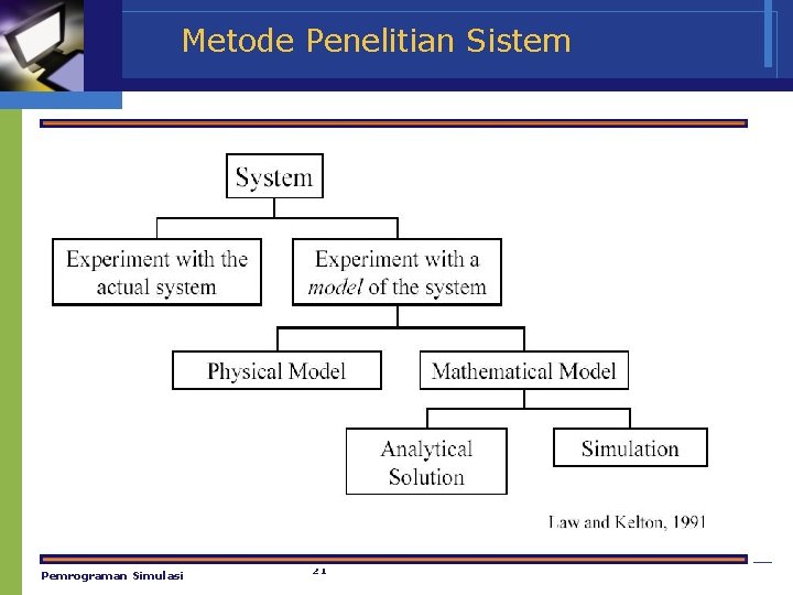 Metode Penelitian Sistem Pemrograman Simulasi 21 