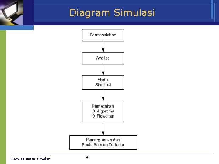 Diagram Simulasi Pemrograman Simulasi 4 