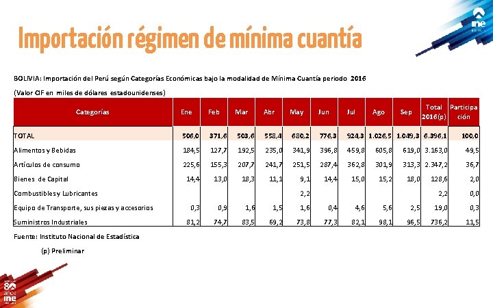 Importación régimen de mínima cuantía BOLIVIA: Importación del Perú según Categorías Económicas bajo la