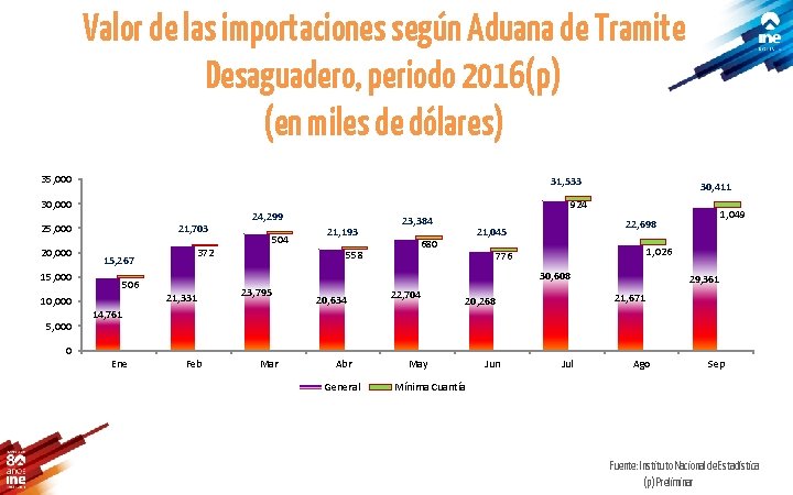 Valor de las importaciones según Aduana de Tramite Desaguadero, periodo 2016(p) (en miles de