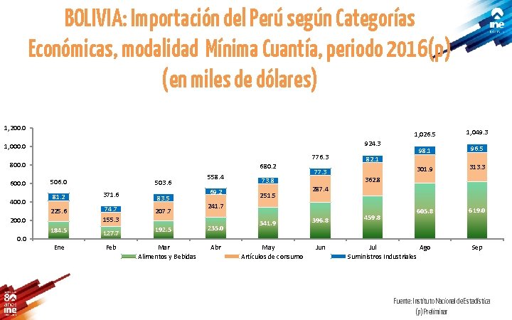BOLIVIA: Importación del Perú según Categorías Económicas, modalidad Mínima Cuantía, periodo 2016(p) (en miles