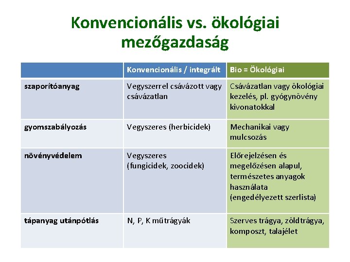 Konvencionális vs. ökológiai mezőgazdaság Konvencionális / integrált Bio = Ökológiai szaporítóanyag Vegyszerrel csávázott vagy