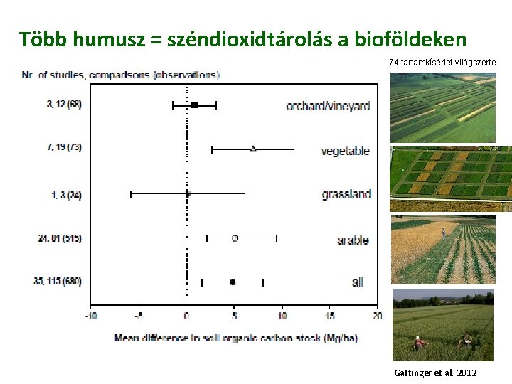 Több humusz = széndioxidtárolás a bioföldeken 74 tartamkísérlet világszerte Gattinger et al. 2012 